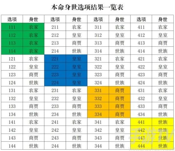 《修真江湖2》开局阶段身世搭配攻略详解